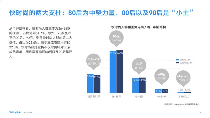 《TalkingData-2017年快时尚行业热点报1490846553673》 - 第8页预览图