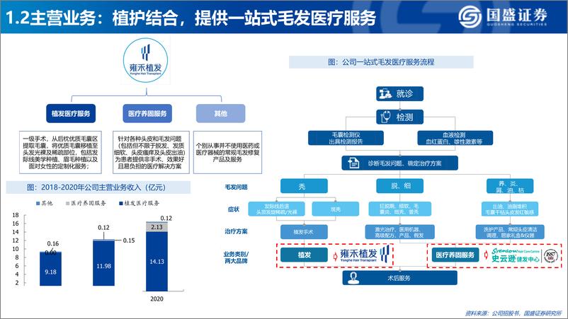 《医美行业深度：雍禾医疗，打造毛发健康产业第一股-20210622-国盛证券-45页》 - 第6页预览图