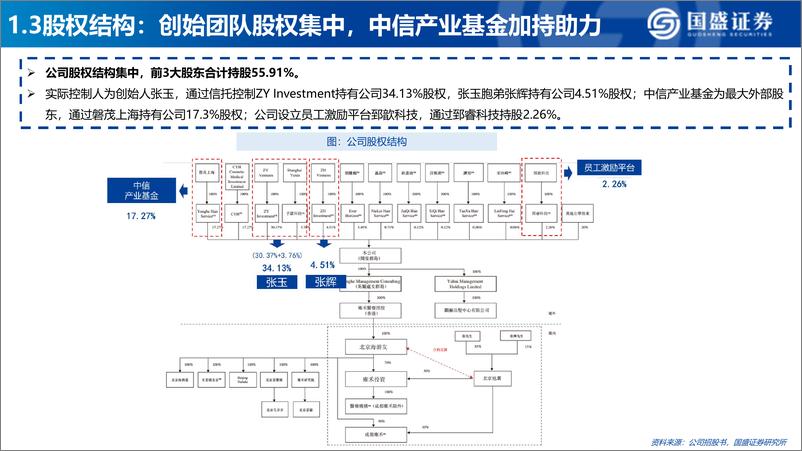 《医美行业深度：雍禾医疗，打造毛发健康产业第一股-20210622-国盛证券-45页》 - 第7页预览图