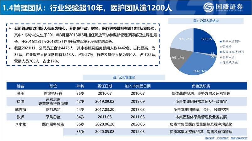 《医美行业深度：雍禾医疗，打造毛发健康产业第一股-20210622-国盛证券-45页》 - 第8页预览图