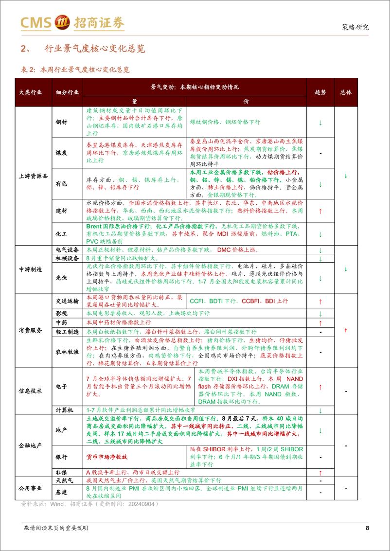 《行业景气观察：8月制造业PMI继续回落，7月智能手机出货量同比增幅扩大-240904-招商证券-35页》 - 第8页预览图