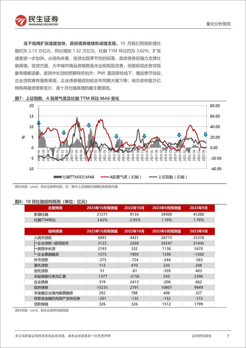 《资产配置月报：十一月配置视点，美债利率当下主要影响哪些资产？-20231103-民生证券-32页》 - 第8页预览图