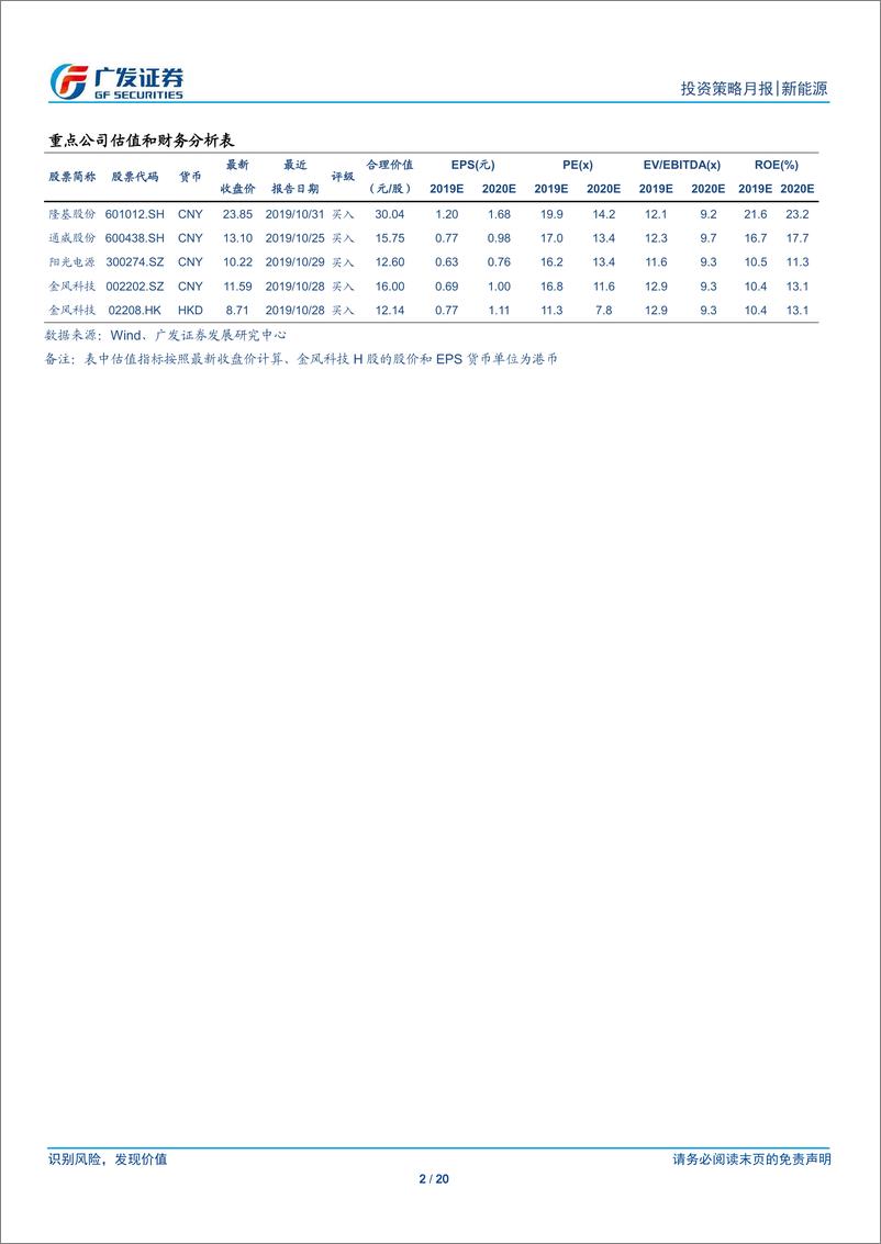 《新能源行业11月刊：11月光伏产业链价格继续环比下降-20191201-广发证券-20页》 - 第3页预览图