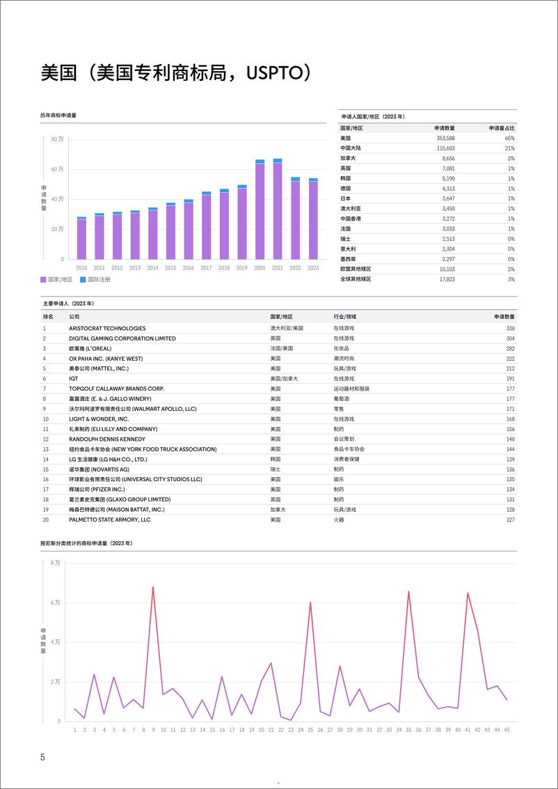 《2024 年全球商标申请与诉讼趋势报告》 - 第5页预览图