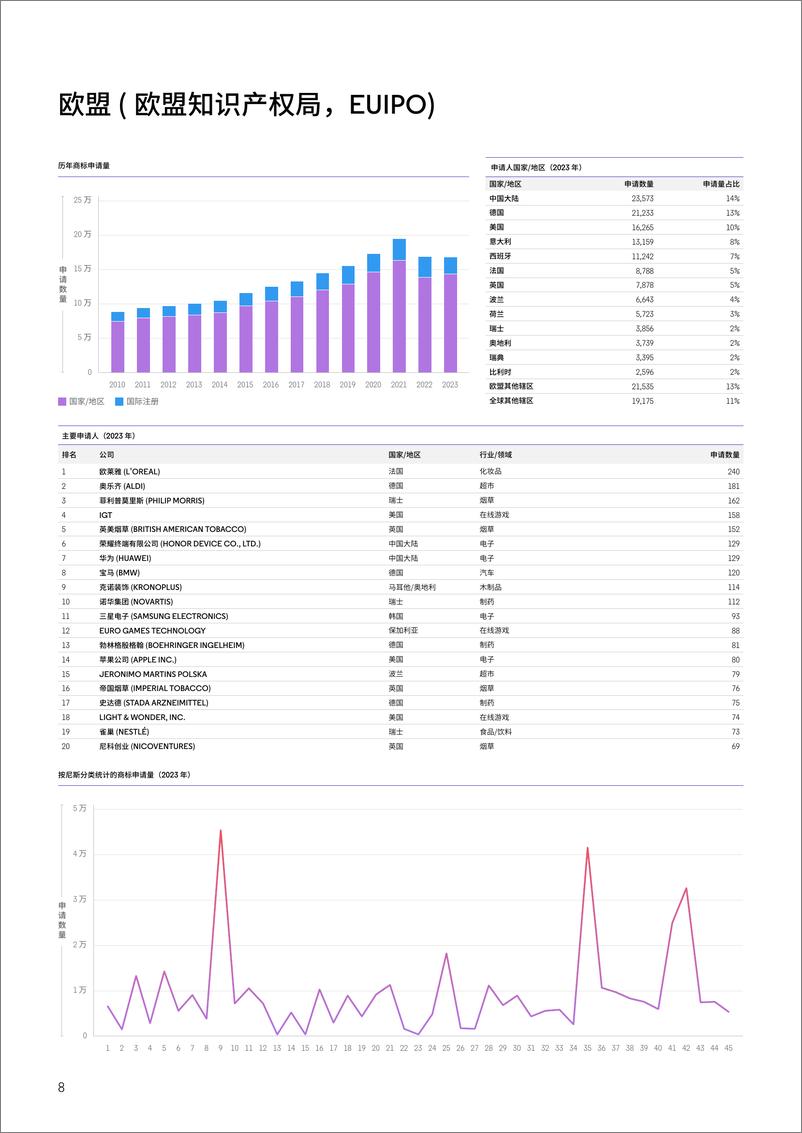 《2024 年全球商标申请与诉讼趋势报告》 - 第8页预览图