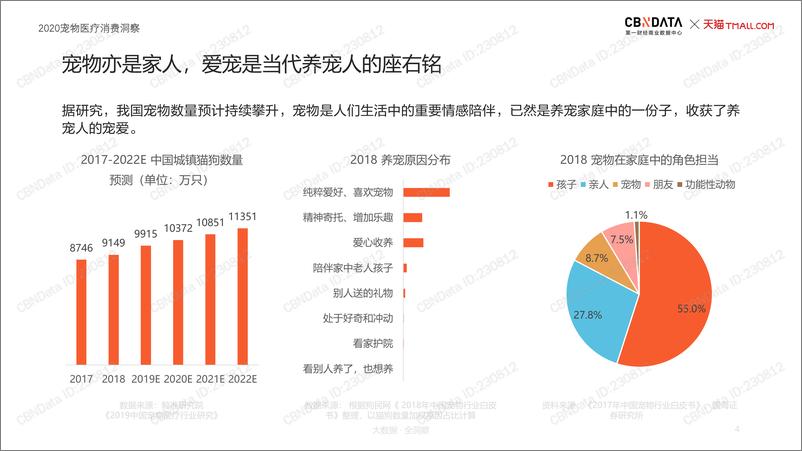 《第一财天猫-2020宠物医疗消费洞察报告-2020.8-47页》 - 第4页预览图