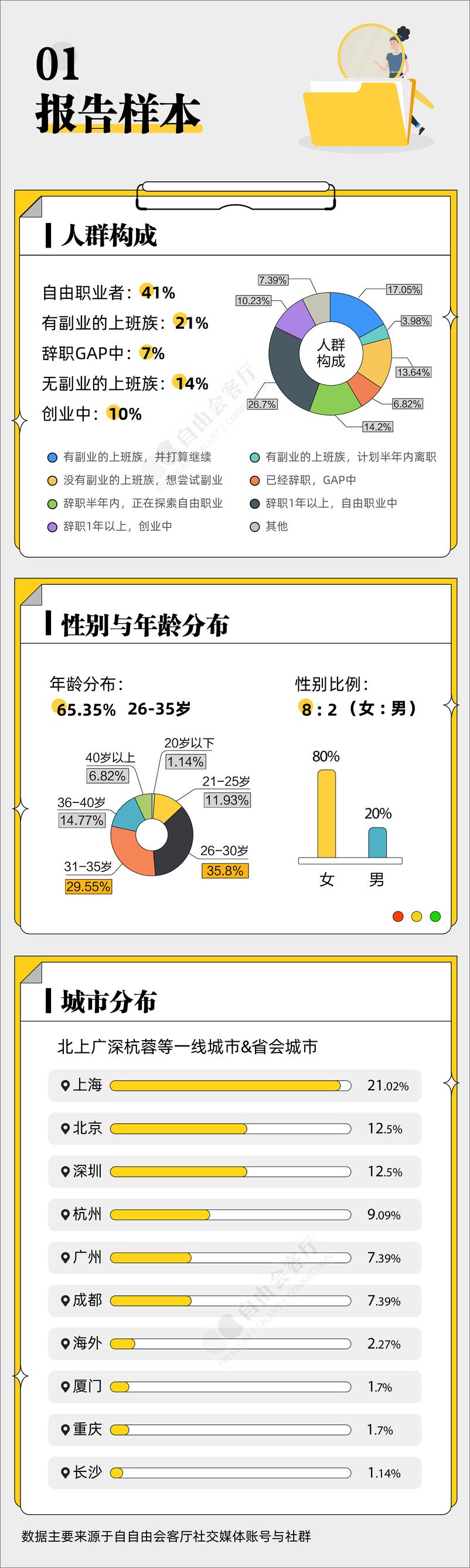 《2023年自由职业副业青年生存现状报告-自由会客厅-11页》 - 第2页预览图