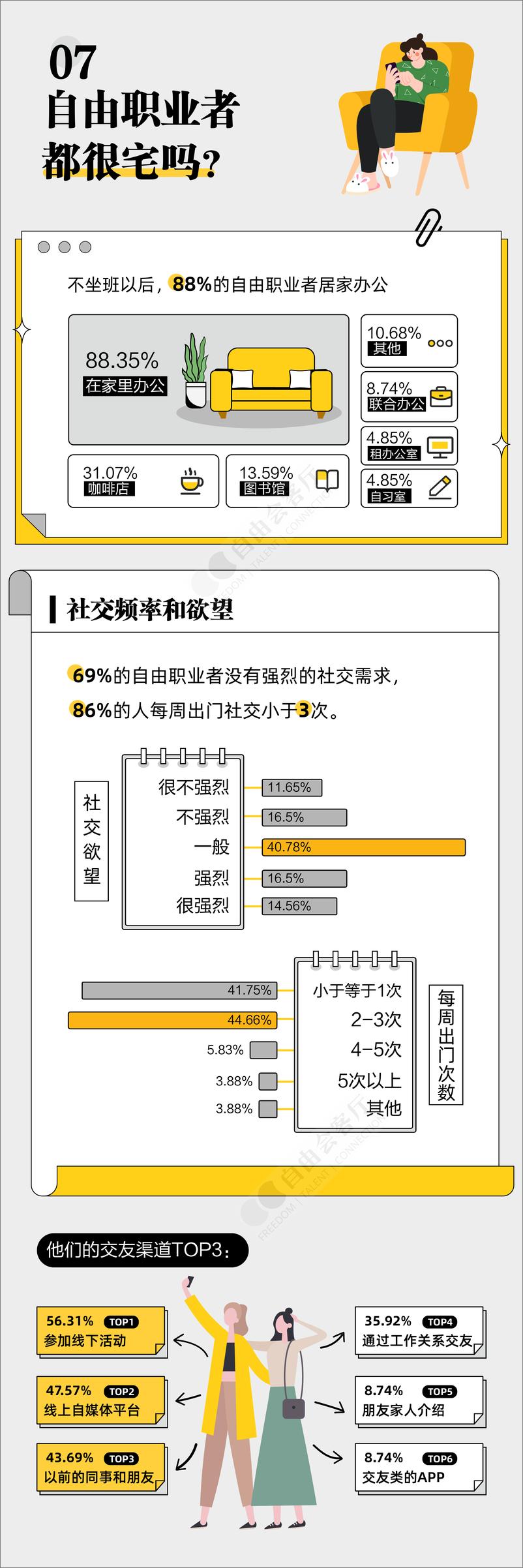 《2023年自由职业副业青年生存现状报告-自由会客厅-11页》 - 第8页预览图