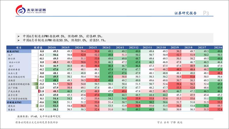《6月PMI数据点评：需求不足下的持续收缩-240630-太平洋证券-13页》 - 第3页预览图