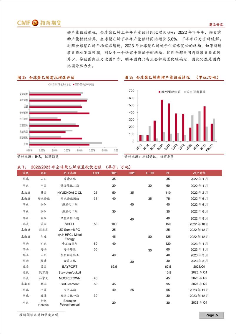 《聚烯烃2023年度投资策略：产能扩产周期，经济复苏力度影响价格弹性-20221215-招商期货-28页》 - 第6页预览图