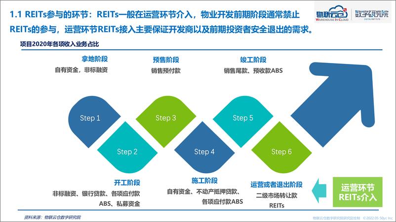 《2022年物流仓储行业REITs研究-物联云仓-2022-64页》 - 第6页预览图