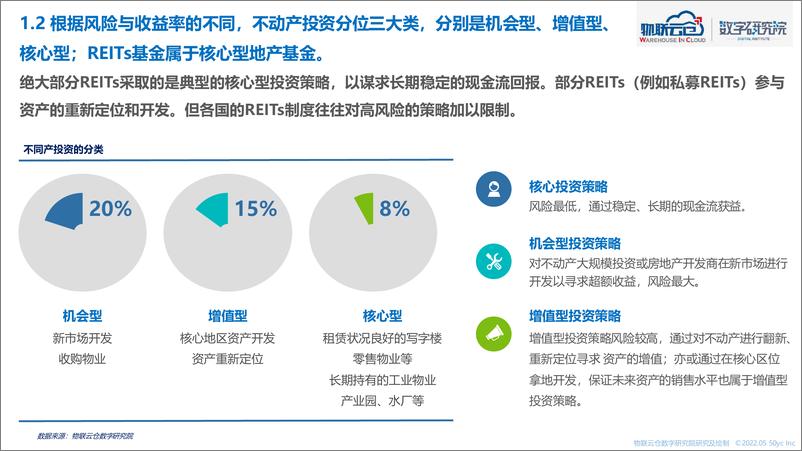 《2022年物流仓储行业REITs研究-物联云仓-2022-64页》 - 第7页预览图