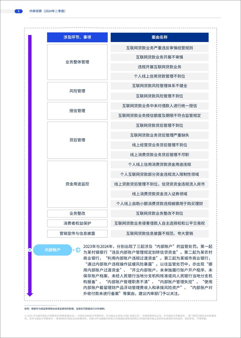 《商业银行内审观察（2024年第二季度）-16页》 - 第4页预览图