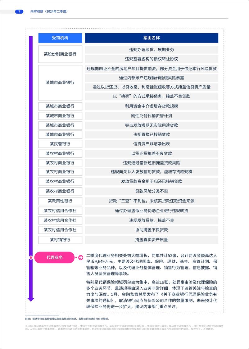 《商业银行内审观察（2024年第二季度）-16页》 - 第6页预览图