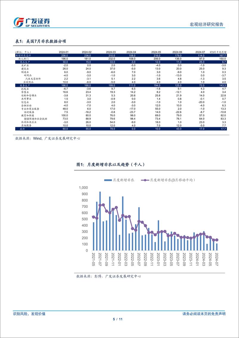 《广发宏观：美国7月非农数据和萨姆法则-240803-广发证券-11页》 - 第5页预览图