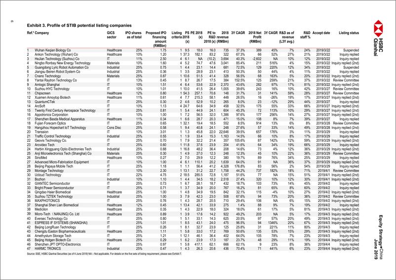 《汇丰银行-中国-投资策略-科创板：发射在即——进度报告-2019.6-155页》 - 第8页预览图