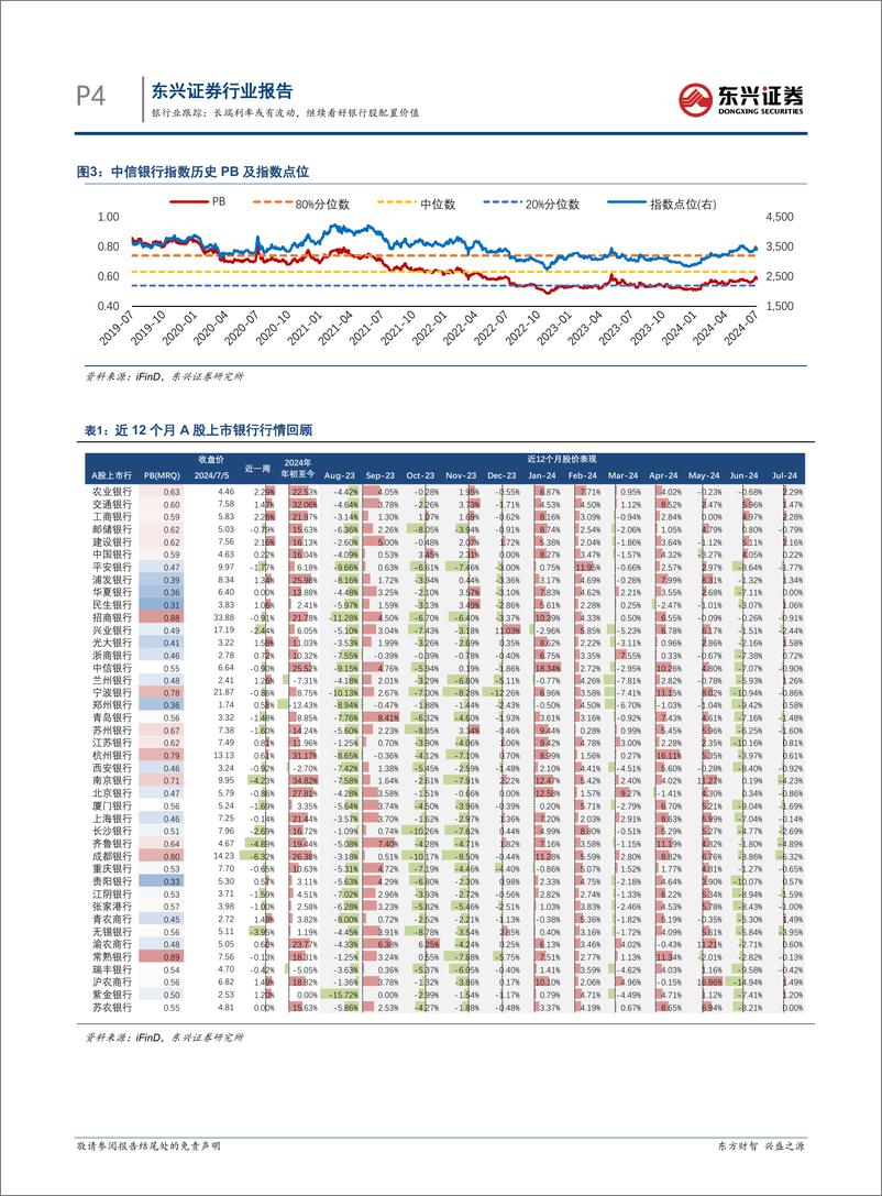 《银行业跟踪：长端利率或有波动，继续看好银行股配置价值-240708-东兴证券-10页》 - 第4页预览图