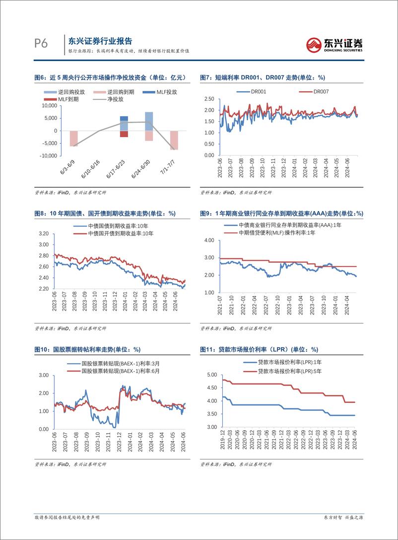 《银行业跟踪：长端利率或有波动，继续看好银行股配置价值-240708-东兴证券-10页》 - 第6页预览图
