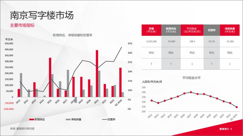 《2024年第二季度南京写字楼和零售物业市场报告-16页》 - 第5页预览图