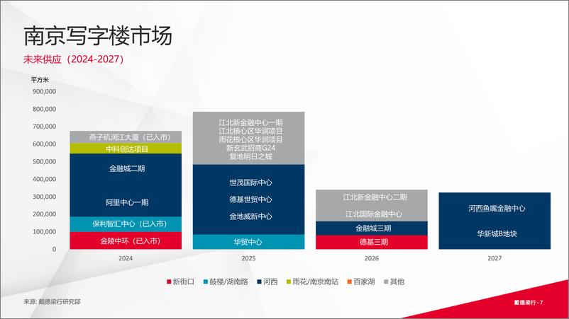 《2024年第二季度南京写字楼和零售物业市场报告-16页》 - 第7页预览图