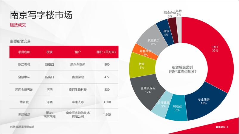 《2024年第二季度南京写字楼和零售物业市场报告-16页》 - 第8页预览图