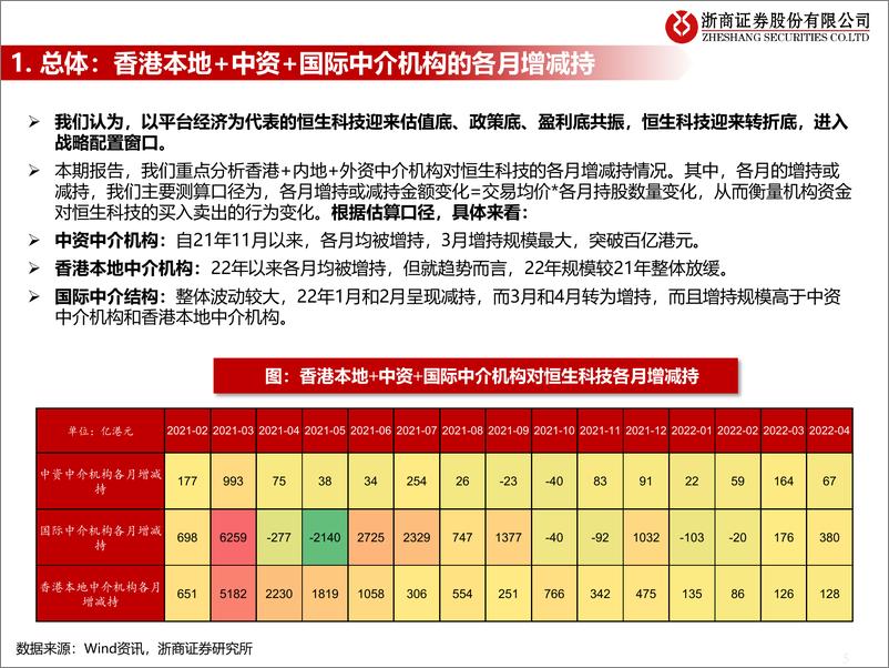 《流动性估值跟踪：近期恒生科技的资金动态如何？-20220517-浙商证券-42页》 - 第6页预览图