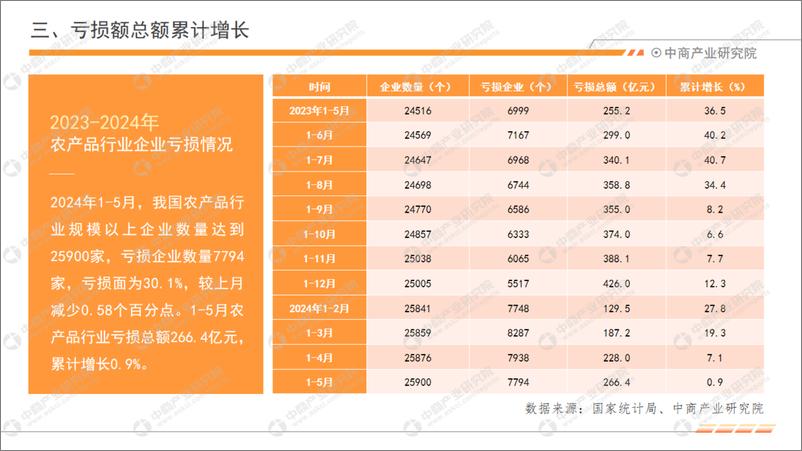 《中商产业研究院_2024年1-5月中国农产品行业经济运行月度报告》 - 第7页预览图