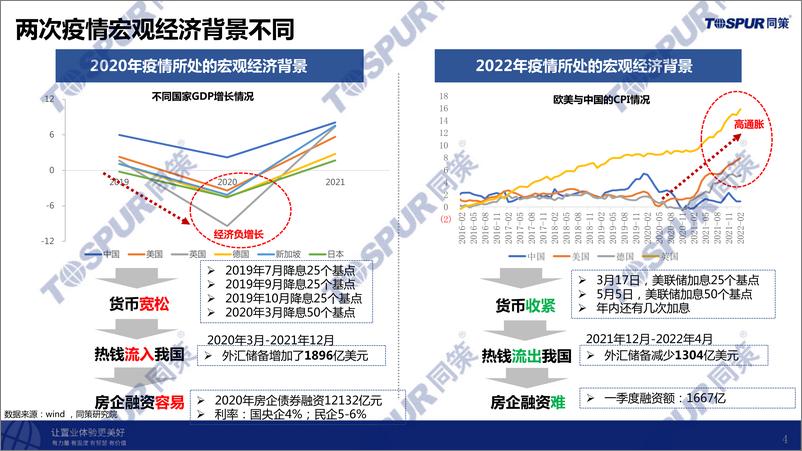 《疫情对上海房地产市场的影响及未来趋势研判-同策研究院-202205》 - 第5页预览图