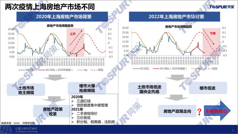 《疫情对上海房地产市场的影响及未来趋势研判-同策研究院-202205》 - 第6页预览图