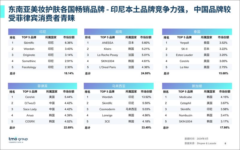 《东南亚美妆护肤电商行业市场洞察》 - 第8页预览图