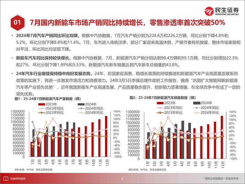 《电新行业EV观察系列168：7月国内新能车市场产销同比持续增长，零售渗透率首次突破50%25-240824-民生证券-31页》 - 第6页预览图