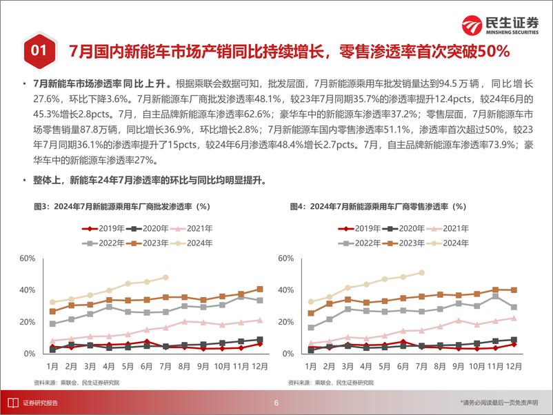 《电新行业EV观察系列168：7月国内新能车市场产销同比持续增长，零售渗透率首次突破50%25-240824-民生证券-31页》 - 第7页预览图