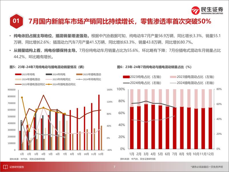 《电新行业EV观察系列168：7月国内新能车市场产销同比持续增长，零售渗透率首次突破50%25-240824-民生证券-31页》 - 第8页预览图