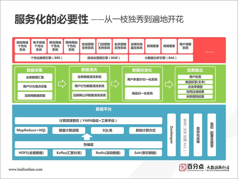 《2-7-存储计算应用的三层平台服务架构探索-武毅》 - 第6页预览图