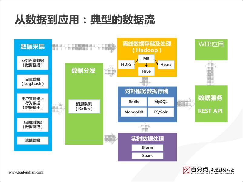 《2-7-存储计算应用的三层平台服务架构探索-武毅》 - 第8页预览图