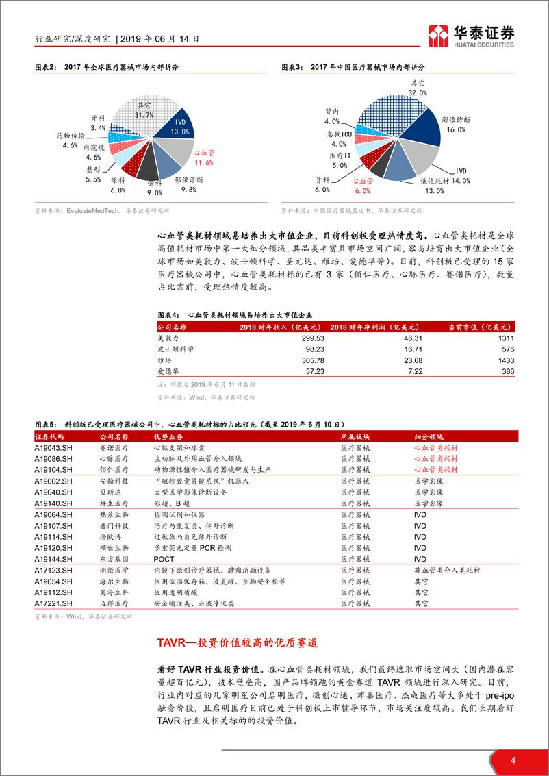 《医药生物行业科创板资质通鉴系列：TAVR~红日初升，其光大道-20190614-华泰证券-49页》 - 第5页预览图