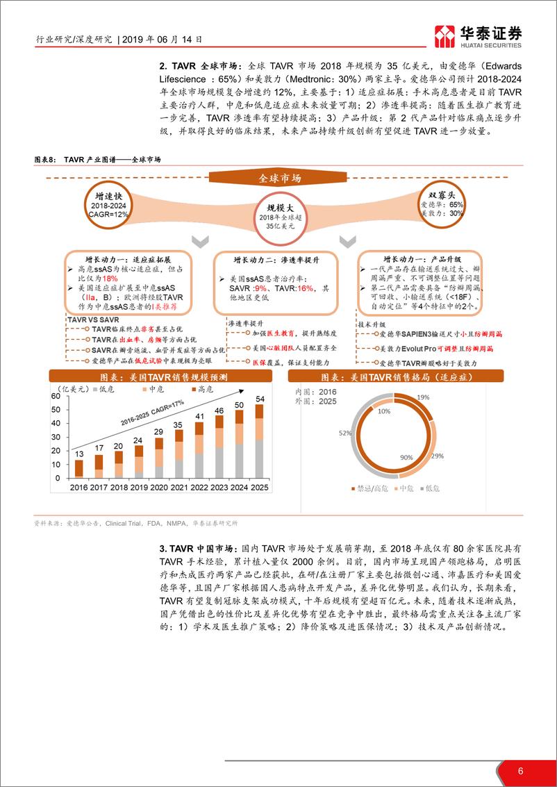 《医药生物行业科创板资质通鉴系列：TAVR~红日初升，其光大道-20190614-华泰证券-49页》 - 第7页预览图