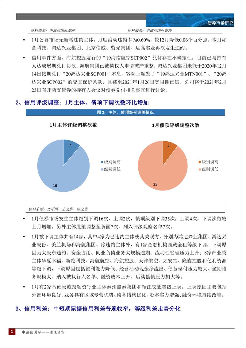 《图说债市月报：月内资金面收敛收益率上行，低资质发行人出清风险值得关注-20210207-中诚信国际-15页》 - 第3页预览图