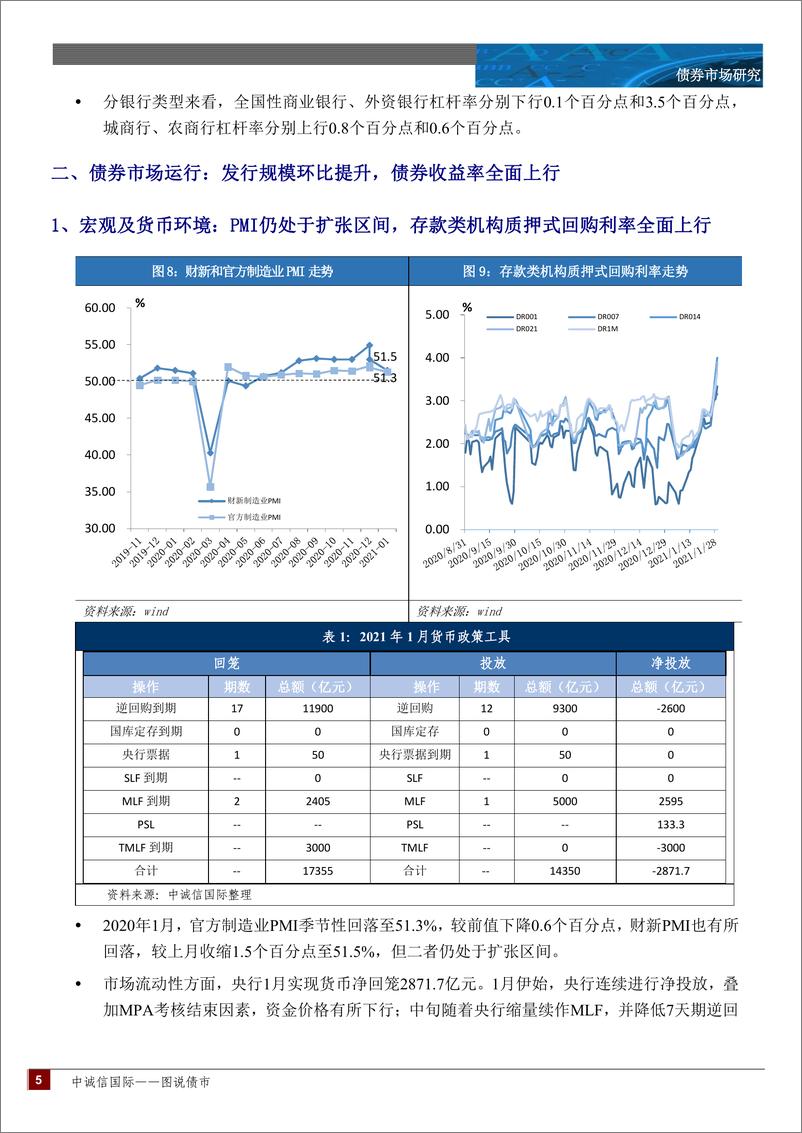 《图说债市月报：月内资金面收敛收益率上行，低资质发行人出清风险值得关注-20210207-中诚信国际-15页》 - 第5页预览图