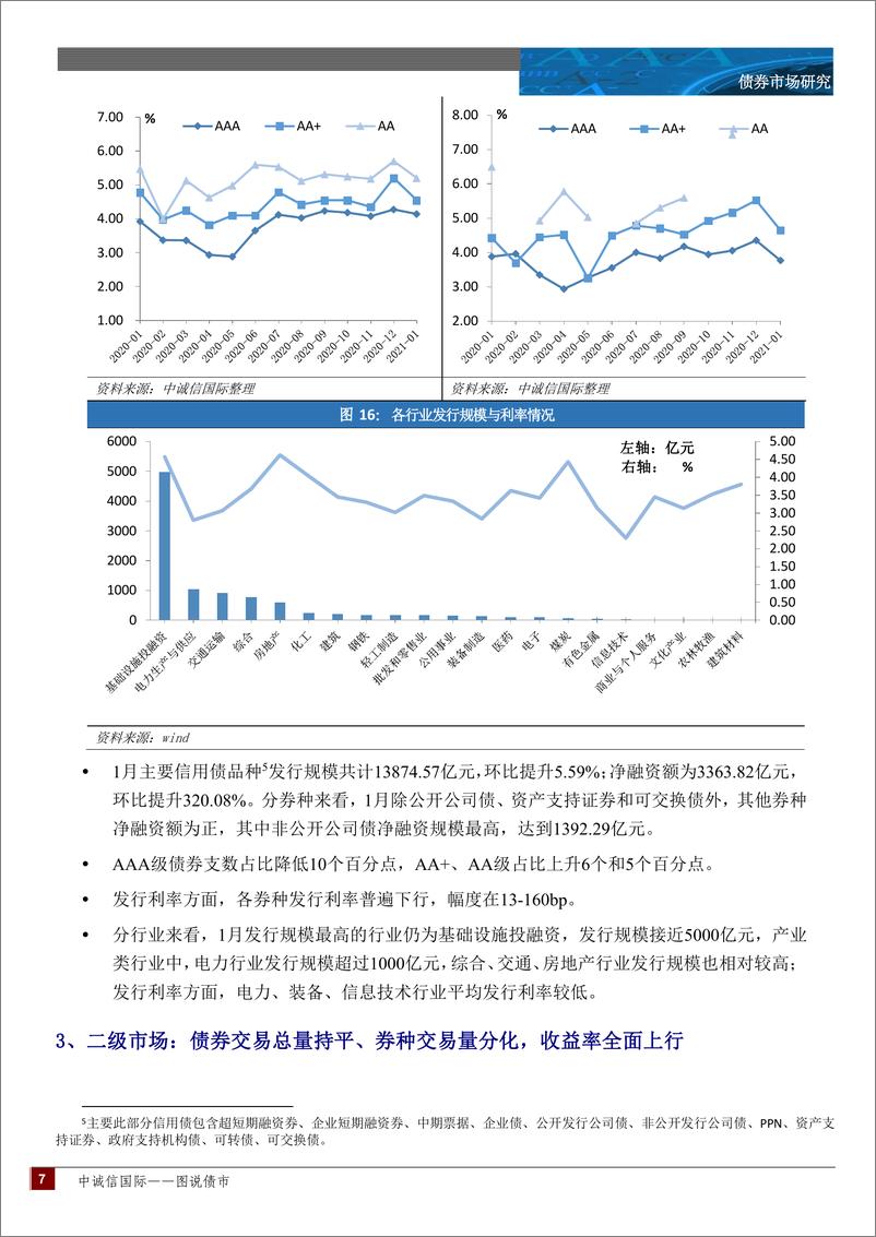 《图说债市月报：月内资金面收敛收益率上行，低资质发行人出清风险值得关注-20210207-中诚信国际-15页》 - 第7页预览图