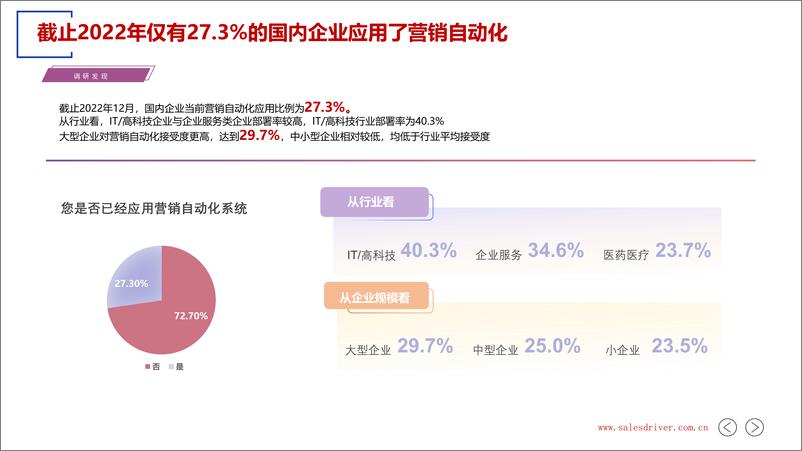 《2023 营销自动化应用白皮书-40页》 - 第6页预览图