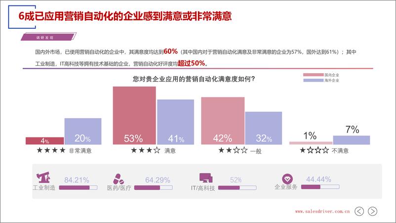 《2023 营销自动化应用白皮书-40页》 - 第7页预览图