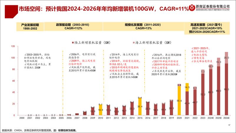 《风电行业2025年年度策略_聚焦海风_出海_重视盈利能力修复》 - 第5页预览图