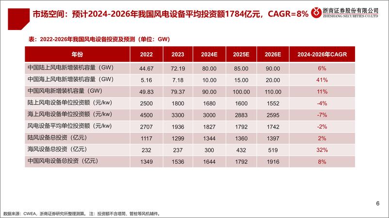 《风电行业2025年年度策略_聚焦海风_出海_重视盈利能力修复》 - 第6页预览图