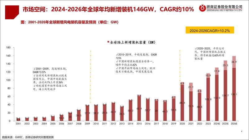 《风电行业2025年年度策略_聚焦海风_出海_重视盈利能力修复》 - 第7页预览图