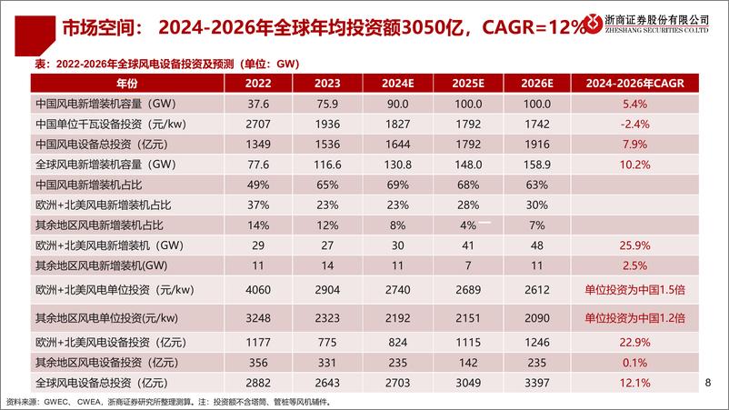 《风电行业2025年年度策略_聚焦海风_出海_重视盈利能力修复》 - 第8页预览图