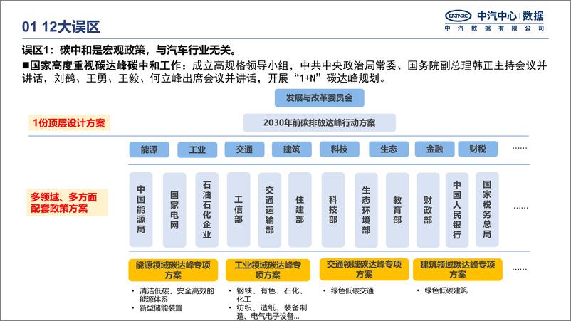 《中国汽车行业碳中和政策进展》 - 第3页预览图