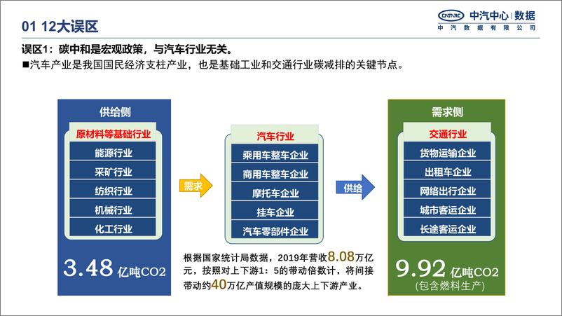 《中国汽车行业碳中和政策进展》 - 第4页预览图