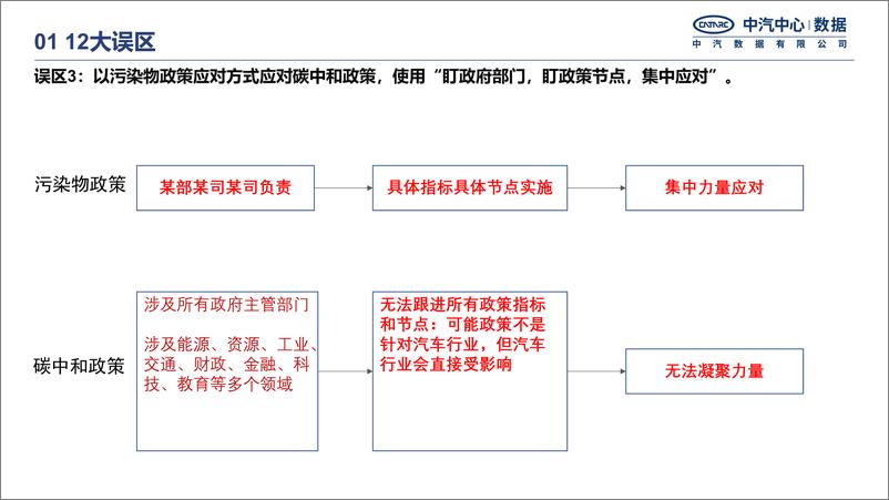 《中国汽车行业碳中和政策进展》 - 第7页预览图