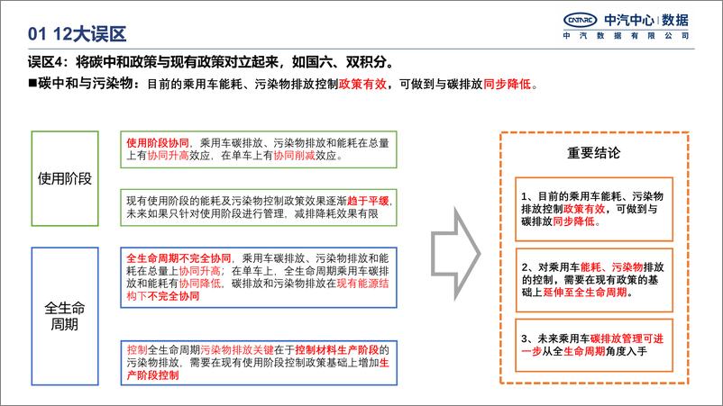 《中国汽车行业碳中和政策进展》 - 第8页预览图